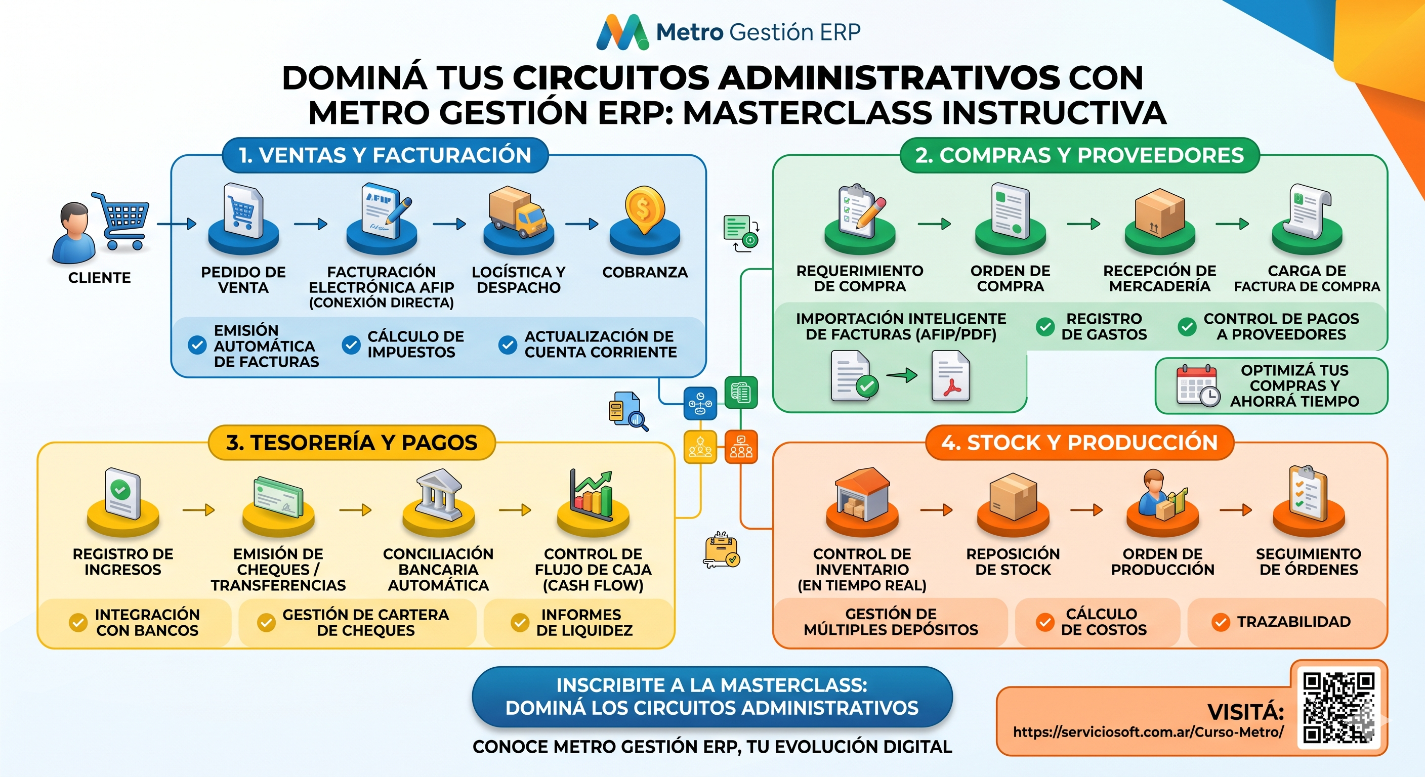 Circuitos Administrativos e Integración Metro Gestión ERP